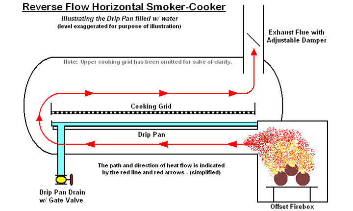 Reverse Flow Smoker Calculator